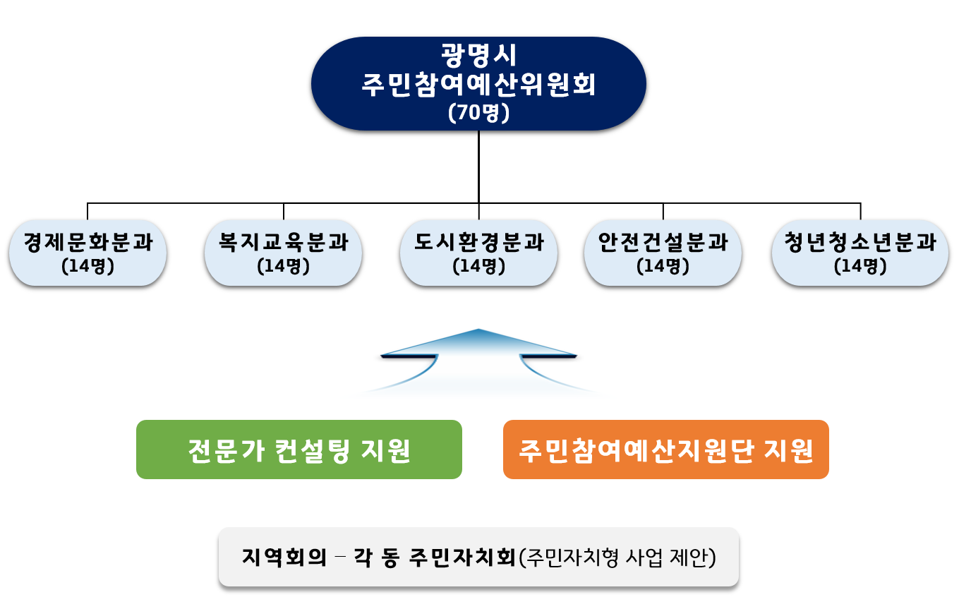 위원회 구성현황 이미지 - 광명시주민참여예산위원회 - 1. 참여예산 조정협의회 / 2. 경제문화분과, 복지학습분과, 교육청소년분과,도시환경분과, 안전건설분과 / 3. 지역회의 - 각 동 주민자치회(주민자치형 사업 제안)